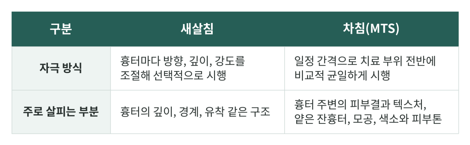 새살침과 차침(mts)의 자극 방식 및 효과 차이를 보여주는 표