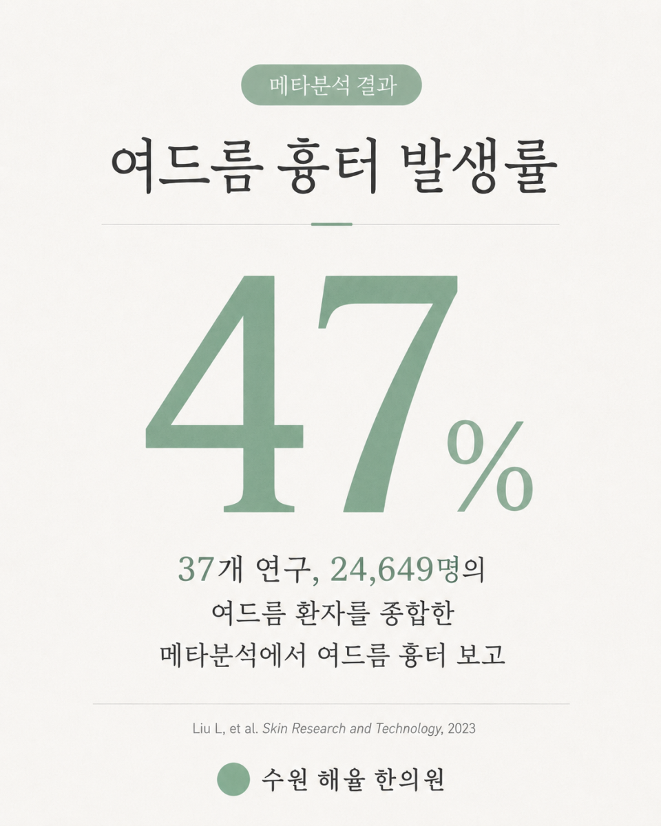 37개 연구, 여드름환자 24,649명을 종합한 메타분석에서 보고한 여드름 흉터 발생률을 보여주는 사진
