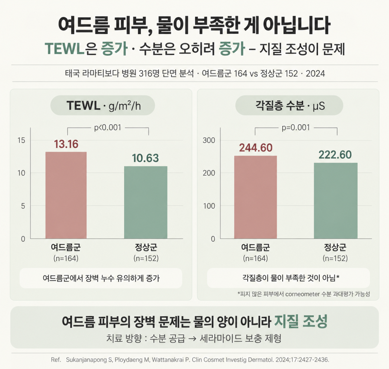 여드름 피부에서 수분 부족이 아닌 수분 증가가 나타났다는 연구 결과를 보여주는 그림
